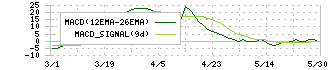 東天紅(8181)のMACD