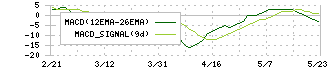 東天紅(8181)のMACD