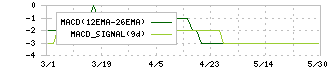 ヤマナカ(8190)のMACD