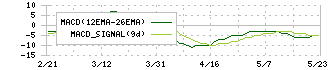 ヤマナカ(8190)のMACD