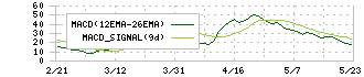 ライフコーポレーション(8194)のMACD