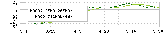 マックスバリュ東海(8198)のMACD