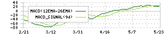 マックスバリュ東海(8198)のMACD