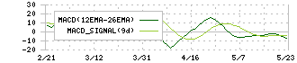 リンガーハット(8200)のMACD