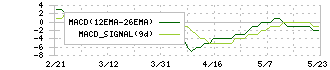 ラオックスホールディングス(8202)のMACD