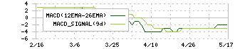 テンアライド(8207)のMACD