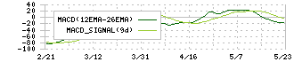 コメリ(8218)のMACD