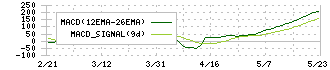 タカチホ(8225)のMACD