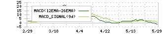 理経(8226)のMACD
