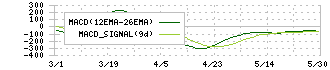 しまむら(8227)のMACD