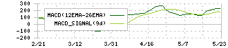 しまむら(8227)のMACD