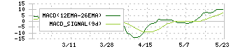 マルイチ産商(8228)のMACD