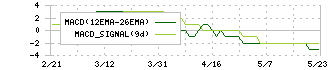 はせがわ(8230)のMACD
