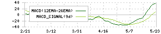 松屋(8237)のMACD