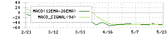 近鉄百貨店(8244)のMACD