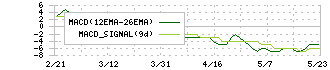 大和(8247)のMACD