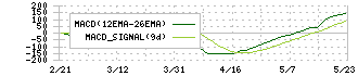 クレディセゾン(8253)のMACD