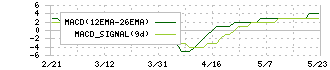 さいか屋(8254)のMACD