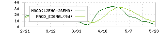 アクシアル　リテイリング(8255)のMACD