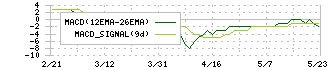 井筒屋(8260)のMACD