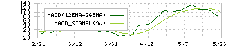 イオン(8267)のMACD