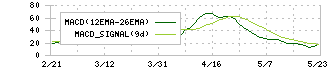 平和堂(8276)のMACD