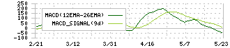 ヤオコー(8279)のMACD