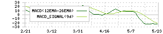 ゼビオホールディングス(8281)のMACD
