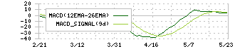 ケーズホールディングス(8282)のMACD