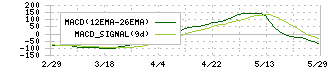 ＰＡＬＴＡＣ(8283)のMACD