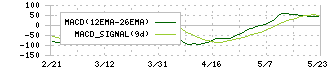 ＰＡＬＴＡＣ(8283)のMACD