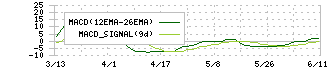 日産東京販売ホールディングス(8291)のMACD