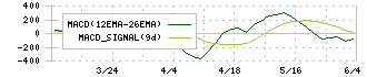 日本銀行(8301)のMACD