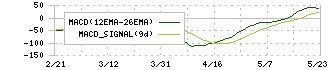 あおぞら銀行(8304)のMACD