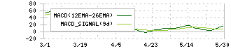 三菱ＵＦＪフィナンシャル・グループ(8306)のMACD