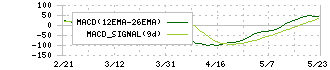 三菱ＵＦＪフィナンシャル・グループ(8306)のMACD