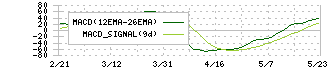 りそなホールディングス(8308)のMACD