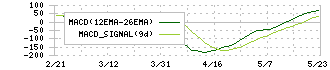 三井住友トラスト・ホールディングス(8309)のMACD