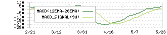 三井住友フィナンシャルグループ(8316)のMACD