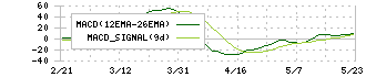 群馬銀行(8334)のMACD