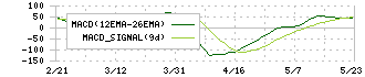 武蔵野銀行(8336)のMACD