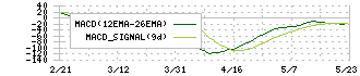 千葉興業銀行(8337)のMACD