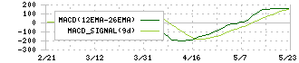 七十七銀行(8341)のMACD