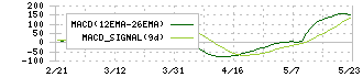 秋田銀行(8343)のMACD