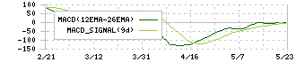 岩手銀行(8345)のMACD