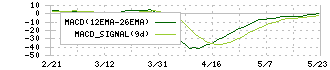 東北銀行(8349)のMACD