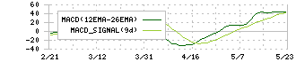 八十二銀行(8359)のMACD