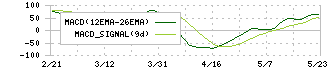 大垣共立銀行(8361)のMACD