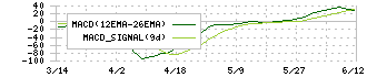 福井銀行(8362)のMACD