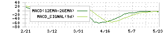 清水銀行(8364)のMACD